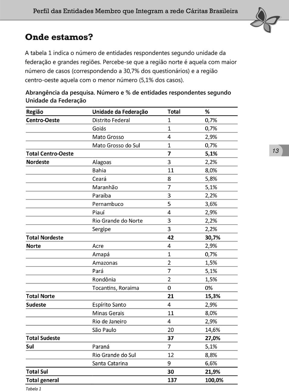 Percebe-se que a região norte é aquela com maior número de casos (correspondendo a 30,7% dos questionários) e a