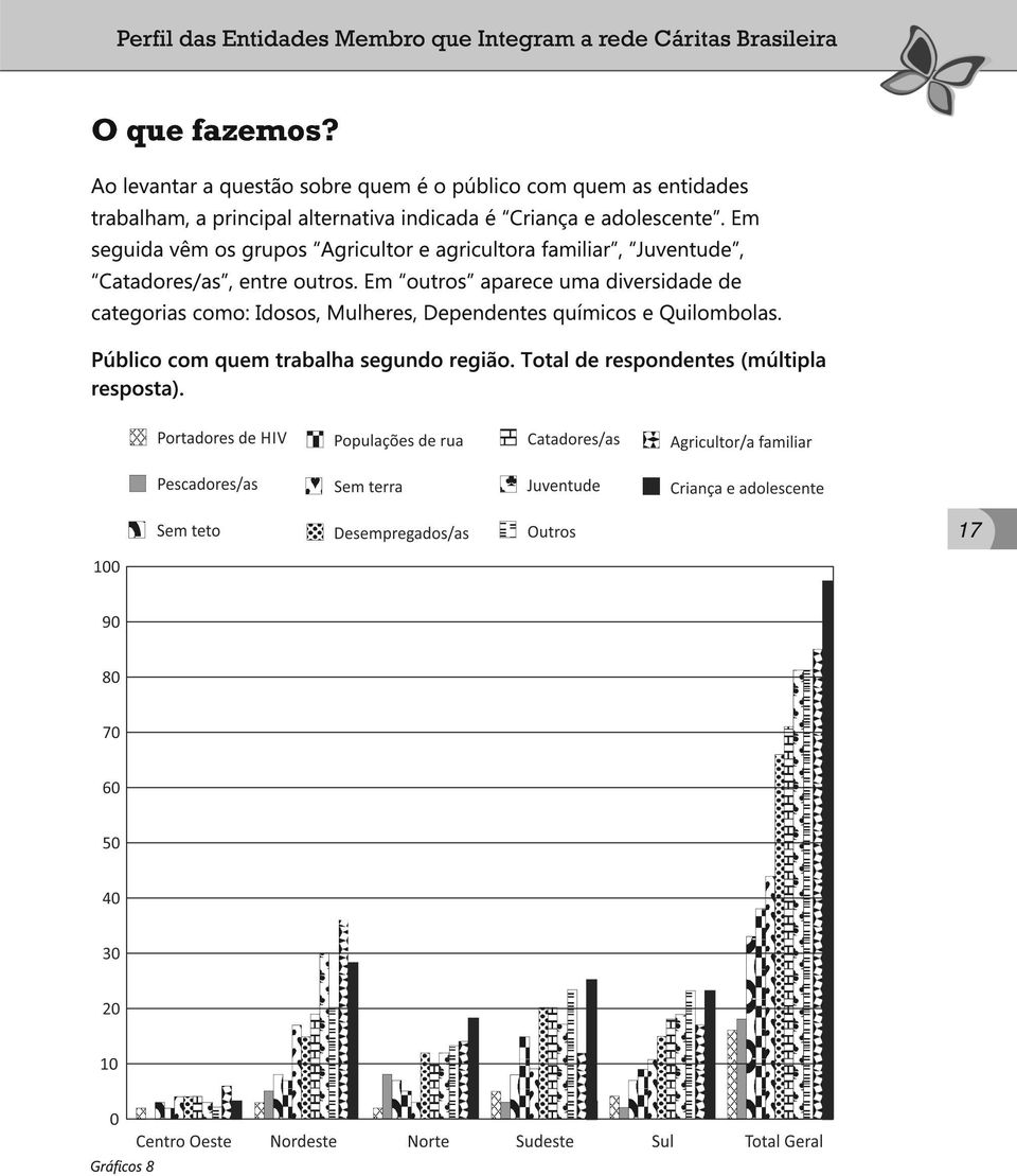 adolescente. Em seguida vêm os grupos Agricultor e agricultora familiar, Juventude, Catadores/as, entre outros.