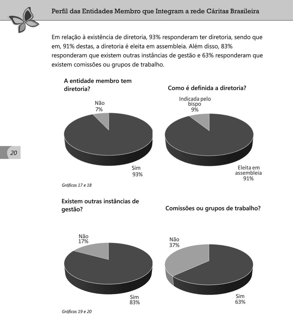 Além disso, 83% responderam que existem outras instâncias de gestão e 63% responderam que existem comissões ou grupos de