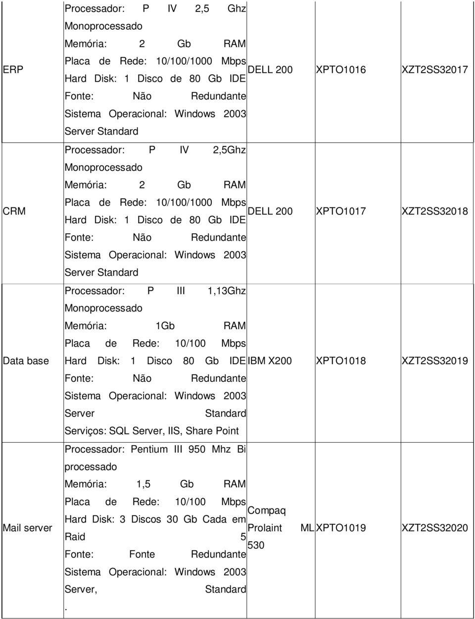 Memória: 1Gb RAM Placa de Rede: 10/100 Mbps Hard Disk: 1 Disco 80 Gb IDE IBM X200 XPTO1018 XZT2SS32019 Server Standard Serviços: SQL Server, IIS, Share Point Processador: Pentium III