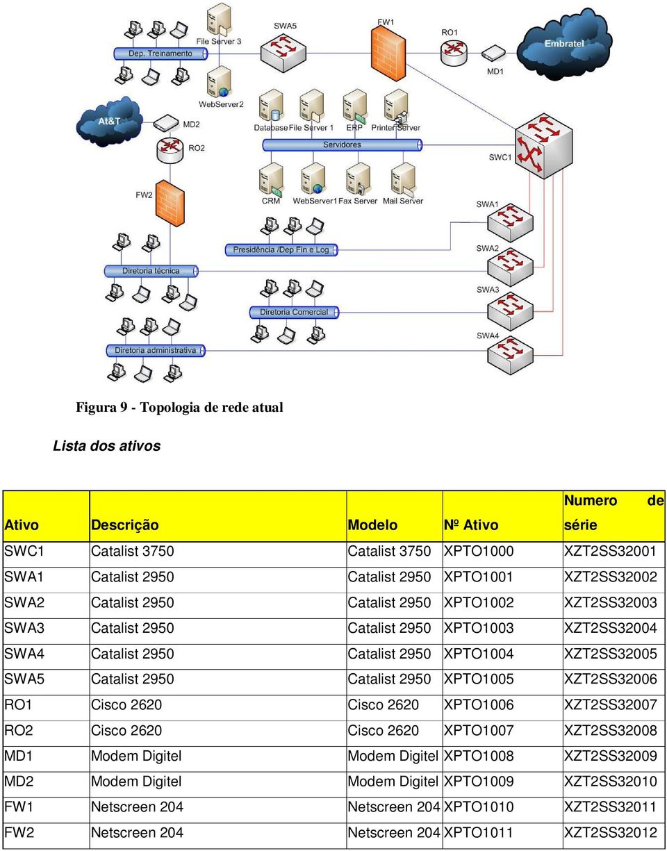 XZT2SS32005 SWA5 Catalist 2950 Catalist 2950 XPTO1005 XZT2SS32006 RO1 Cisco 2620 Cisco 2620 XPTO1006 XZT2SS32007 RO2 Cisco 2620 Cisco 2620 XPTO1007 XZT2SS32008 MD1 Modem Digitel