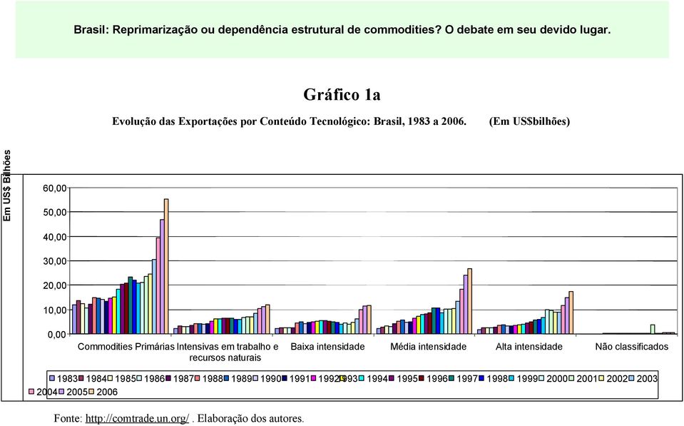 (Em US$bilhões) Em US$ Bilhões 60,00 50,00 40,00 30,00 20,00 10,00 0,00 Commodities Primárias Intensivas em trabalho e recursos naturais