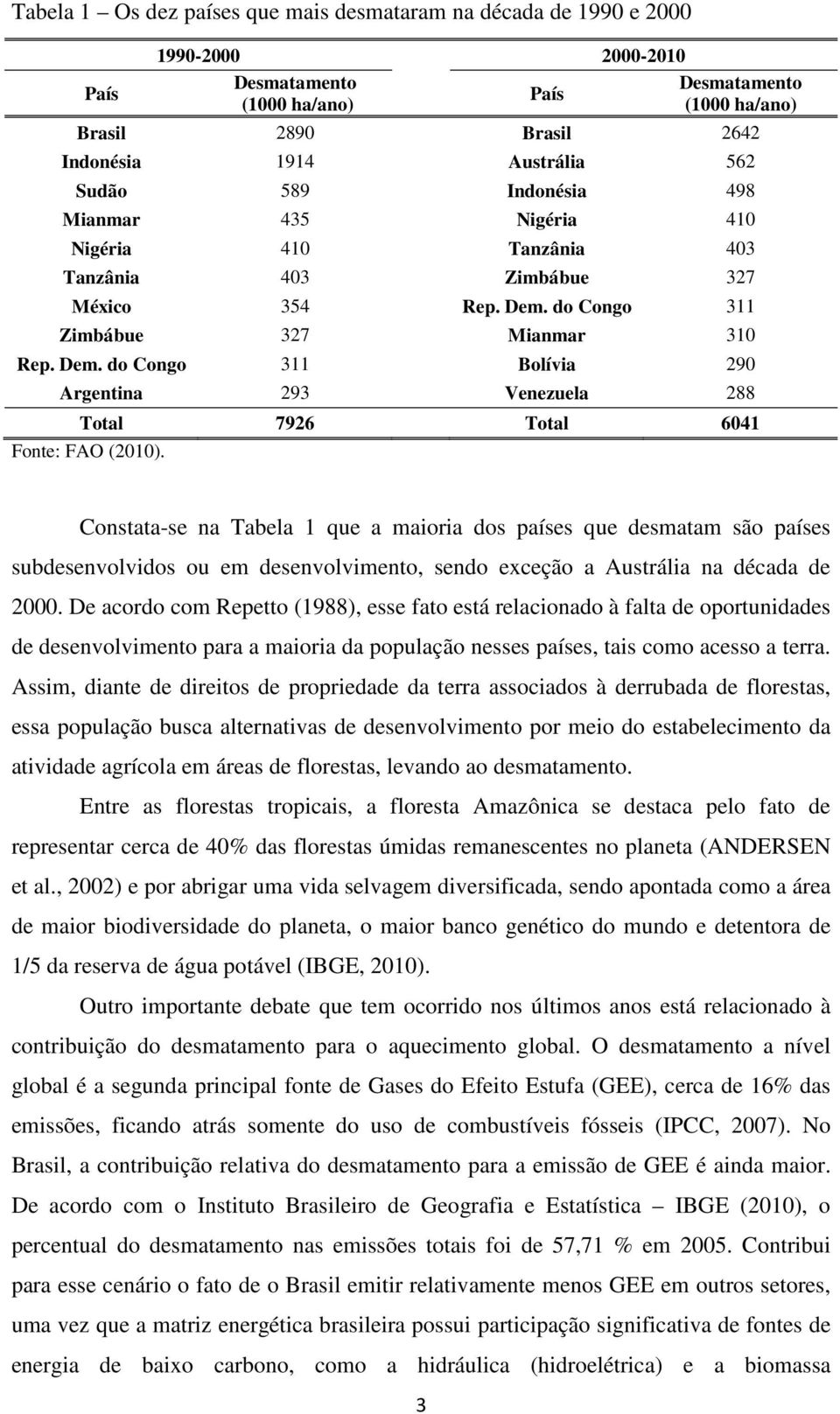 do Congo 311 Zimbábue 327 Mianmar 310 Rep. Dem. do Congo 311 Bolívia 290 Argentina 293 Venezuela 288 Total 7926 Total 6041 Fonte: FAO (2010).