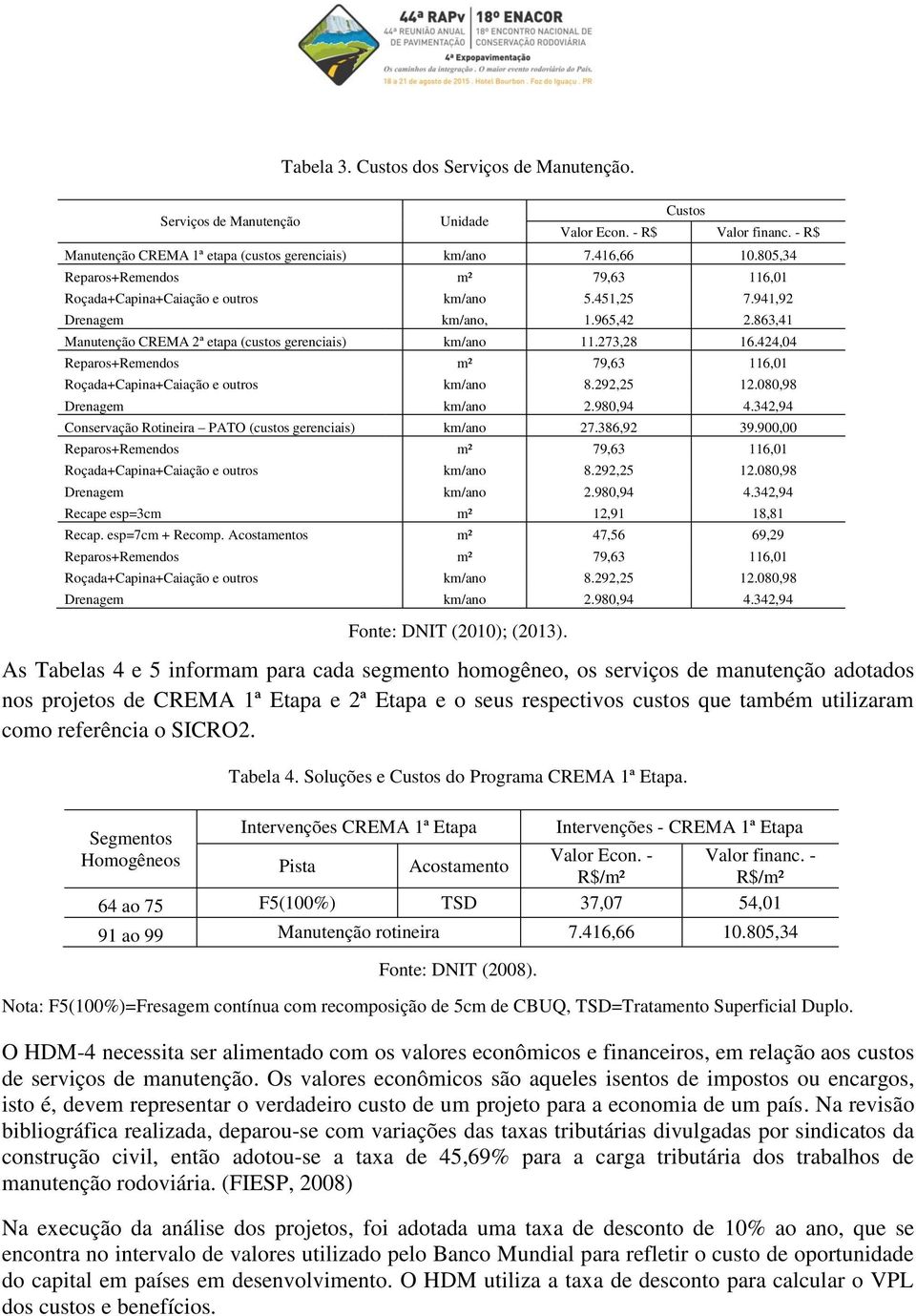 424,04 Reparos+Remendos m² 79,63 116,01 Roçada+Capina+Caiação e outros km/ano 8.292,25 12.080,98 Drenagem km/ano 2.980,94 4.342,94 Conservação Rotineira PATO (custos gerenciais) km/ano 27.386,92 39.