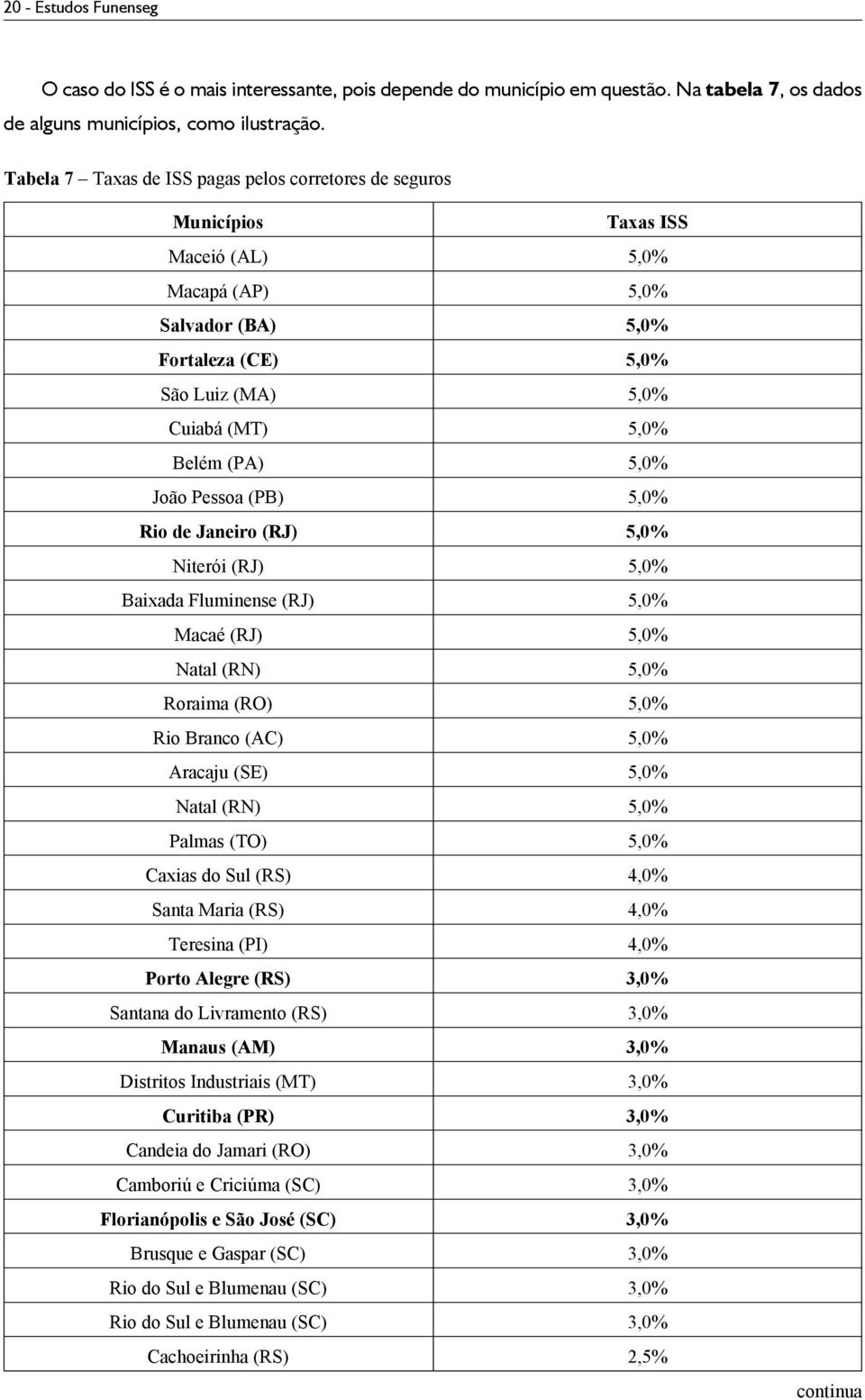 5,0% João Pessoa (PB) 5,0% Rio de Janeiro (RJ) 5,0% Niterói (RJ) 5,0% Baixada Fluminense (RJ) 5,0% Macaé (RJ) 5,0% Natal (RN) 5,0% Roraima (RO) 5,0% Rio Branco (AC) 5,0% Aracaju (SE) 5,0% Natal (RN)