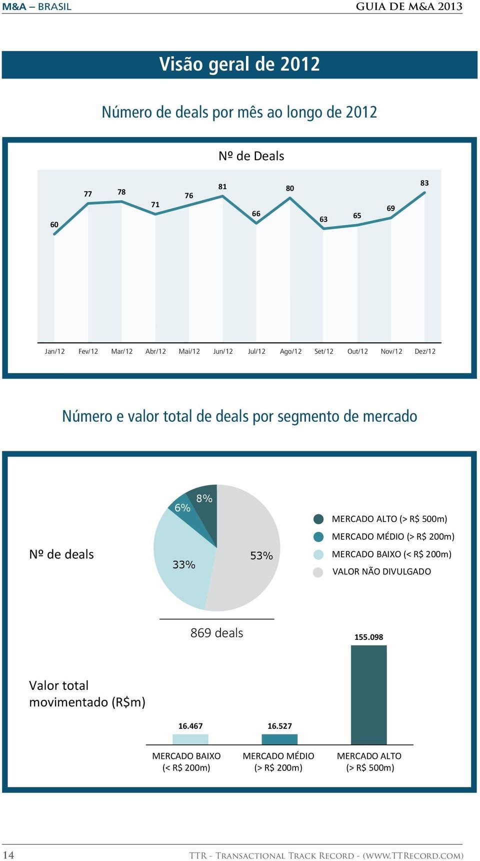 por segmento de mercado Nº de deals Nº de deals 6% 8% 6% 8% 33% 33% 53% 53% MERCADO ALTO (> R$ 500m) MERCADO MÉDIO (> R$ 200m) MERCADO ALTO (> R$ 500m) MERCADO BAIXO (< R$ 200m) MERCADO MÉDIO (> R$