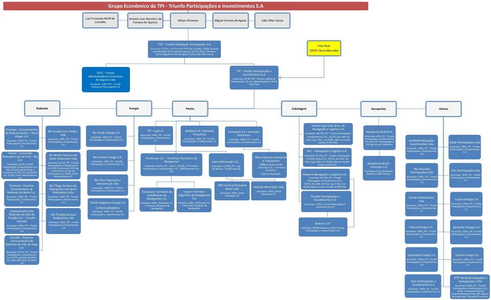 Free Float (TPIS3: Novo Mercado) TACS - Triunfo Administradora e Corretora de Seguros Ltda Acionistas: 100% THP - Triunfo Holding de Participações TPI - Triunfo Participações e Investimentos