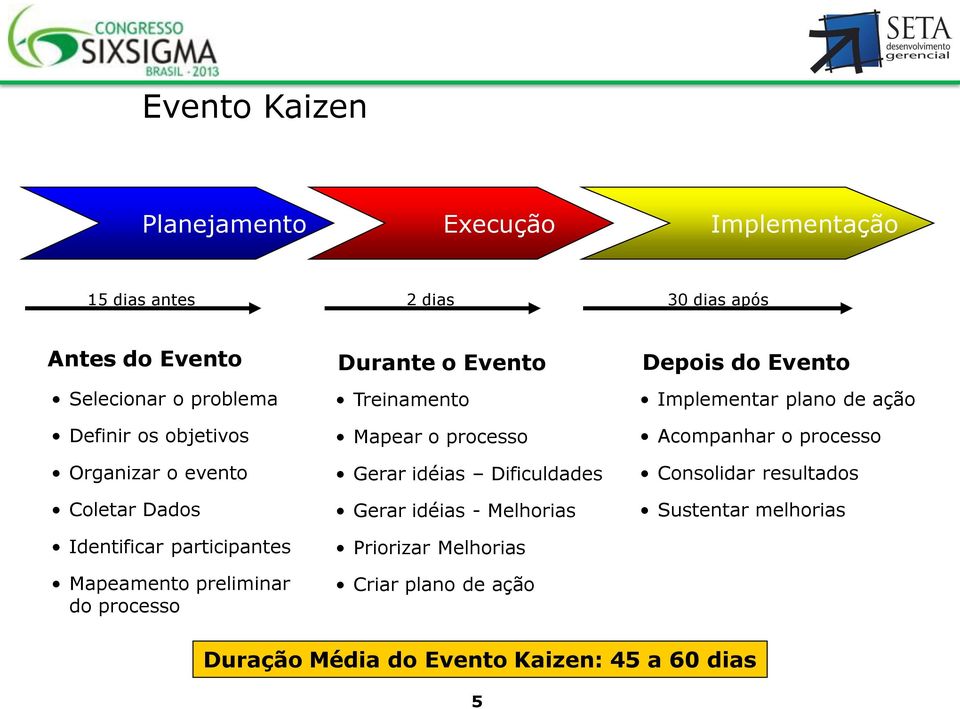 do processo Treinamento Mapear o processo Gerar idéias Dificuldades Gerar idéias - Melhorias Priorizar Melhorias Criar plano de