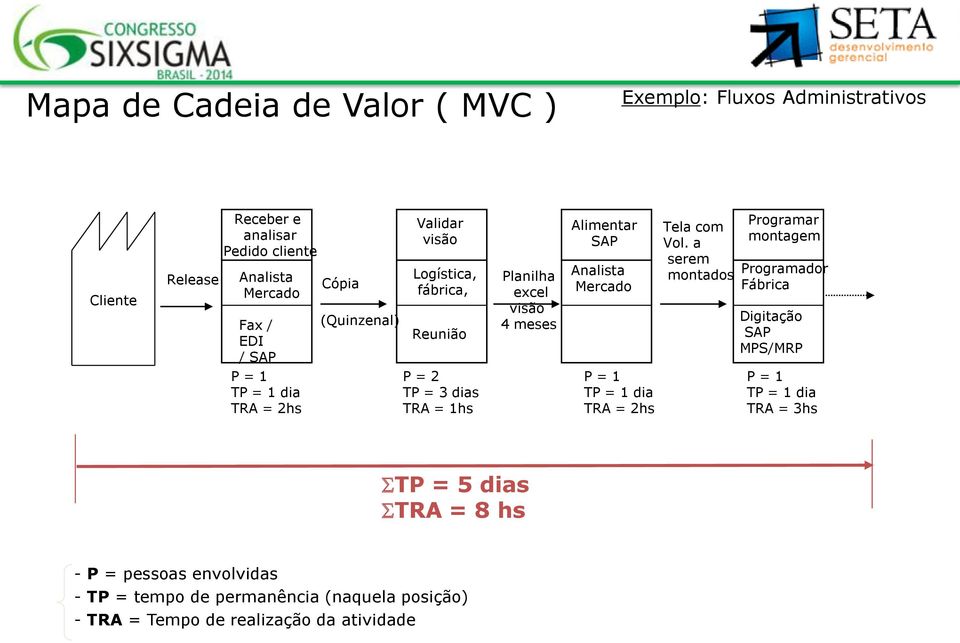 a serem montados Programar montagem Programador Fábrica Digitação SAP MPS/MRP P = 1 TP = 1 dia TRA = 2hs P = 2 TP = 3 dias TRA = 1hs P = 1 TP = 1 dia