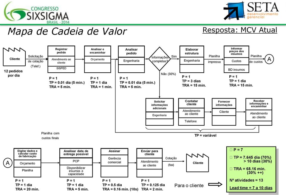 Sim Não (30%) Elaborar estrutura Engenharia P = 1 TP = 3 dias TRA = 15 min. Planilha impressa Informar preços dos insumos Custos BD insumos P = 1 TP = 1 dia TRA = 15 min.