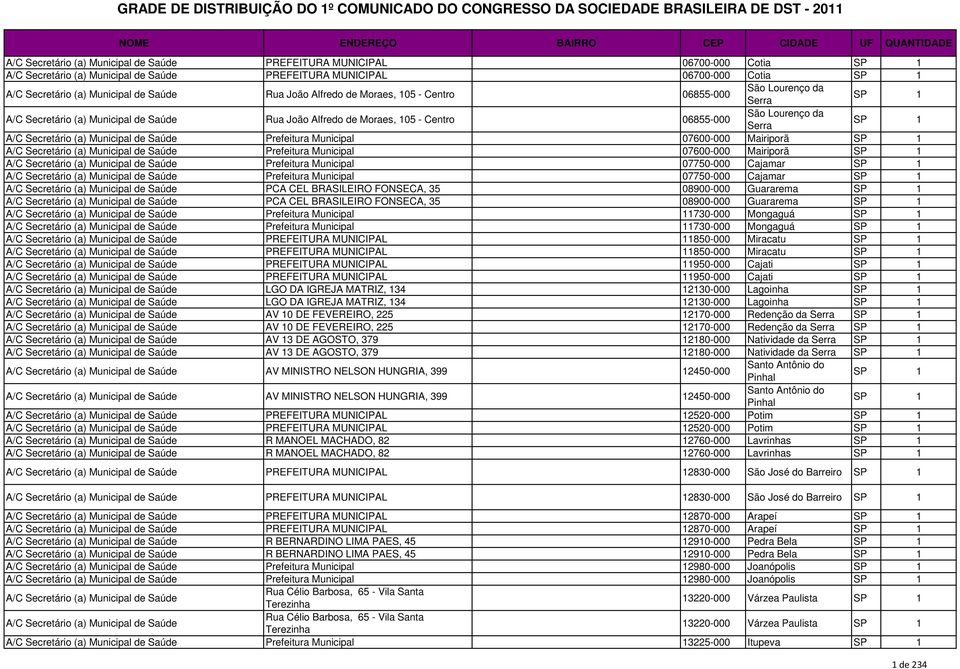 08900-000 Guararema SP PCA CEL BRASILEIRO FONSECA, 35 08900-000 Guararema SP Prefeitura 730-000 Mongaguá SP Prefeitura 730-000 Mongaguá SP PREFEITURA MUNICIPAL 850-000 Miracatu SP PREFEITURA