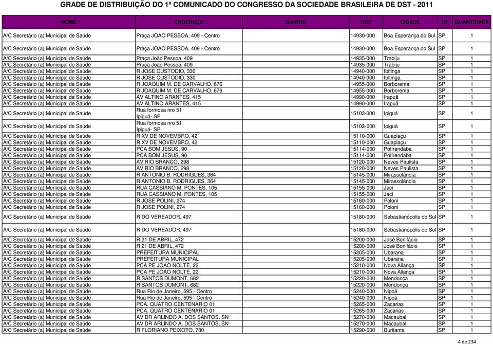 DE CARVALHO, 676 4955-000 Borborema SP AV ALTINO ARANTES, 45 4990-000 Irapuã SP AV ALTINO ARANTES, 45 4990-000 Irapuã SP Rua formosa nro 5 Ipiguá- SP 503-000 Ipiguá SP Rua formosa nro 5 Ipiguá- SP