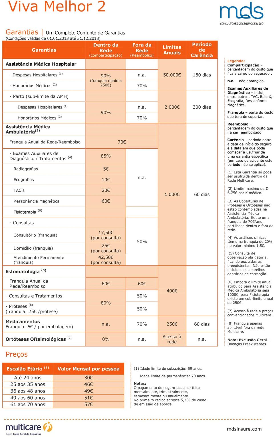 Hospitalares (1) 90% Honorários Médicos (2) 70% Ambulatória (3) Limites Anuais Período de Carência 50.000 180 dias 2.000 300 dias Legenda: Comparticipação fica a cargo do segurador. não abrangido.