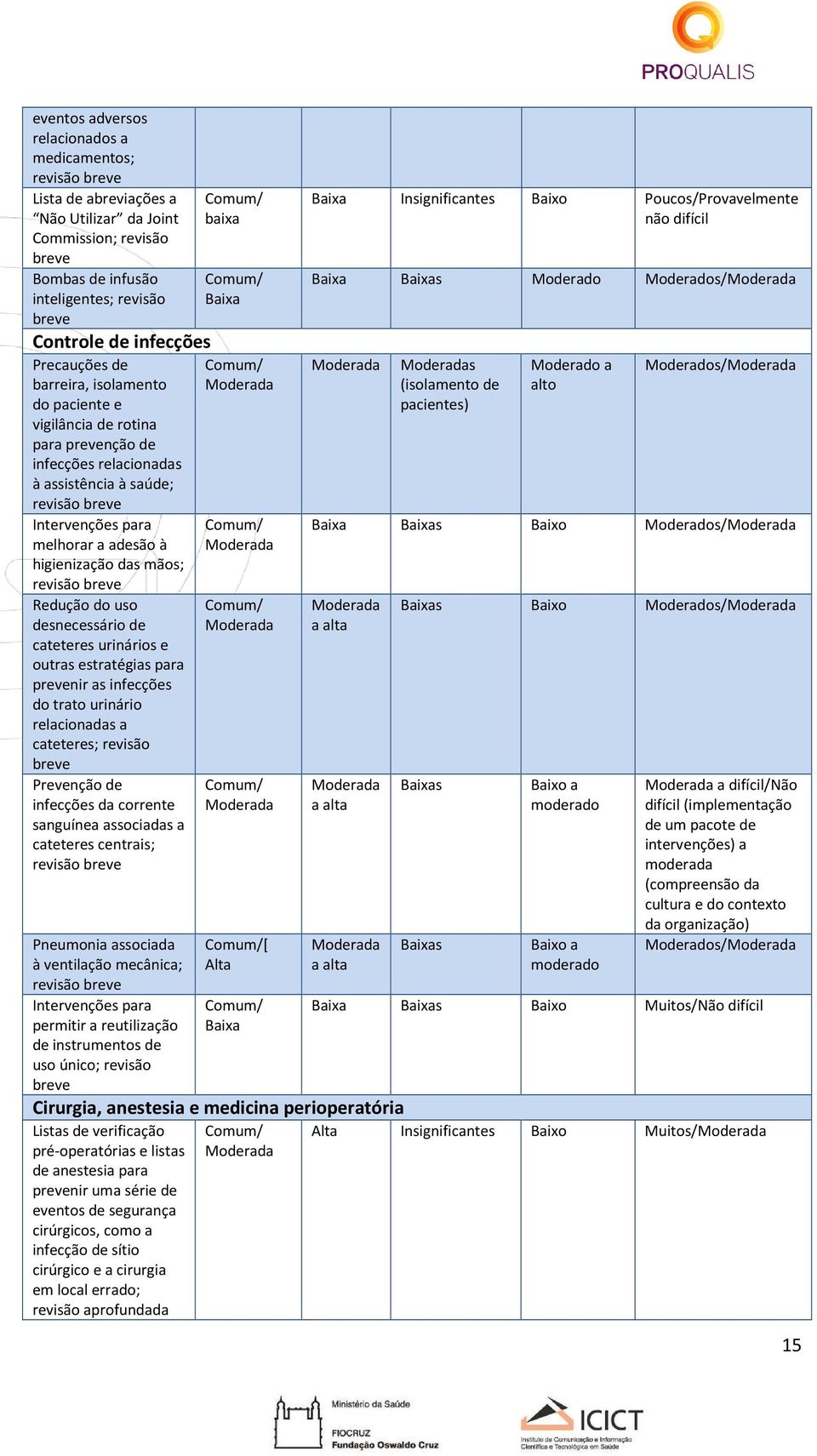 das mãos; revisão breve Redução do uso desnecessário de cateteres urinários e outras estratégias para prevenir as infecções do trato urinário relacionadas a cateteres; revisão breve Prevenção de