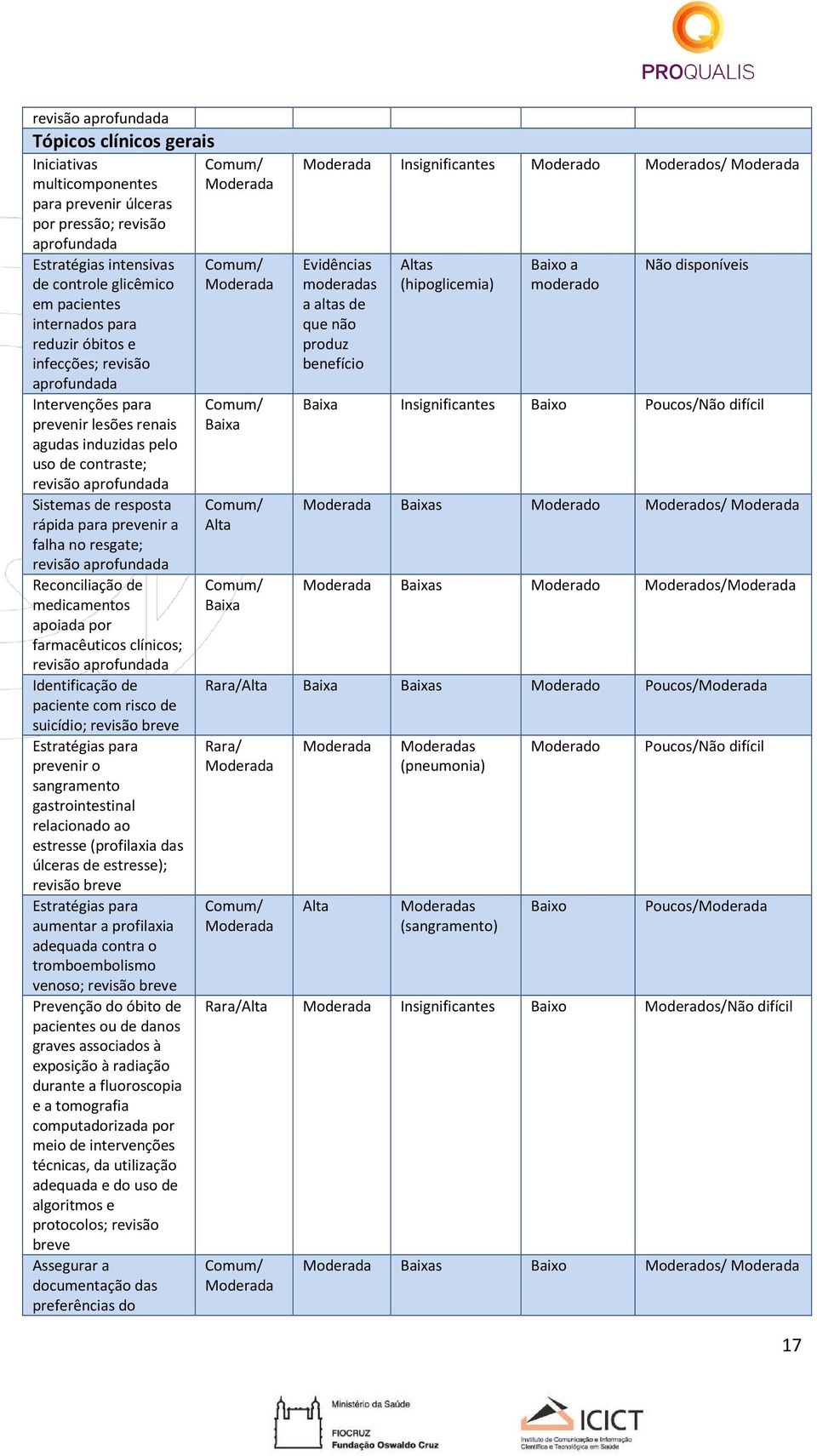 falha no resgate; revisão aprofundada Reconciliação de medicamentos apoiada por farmacêuticos clínicos; revisão aprofundada Identificação de paciente com risco de suicídio; revisão breve Estratégias