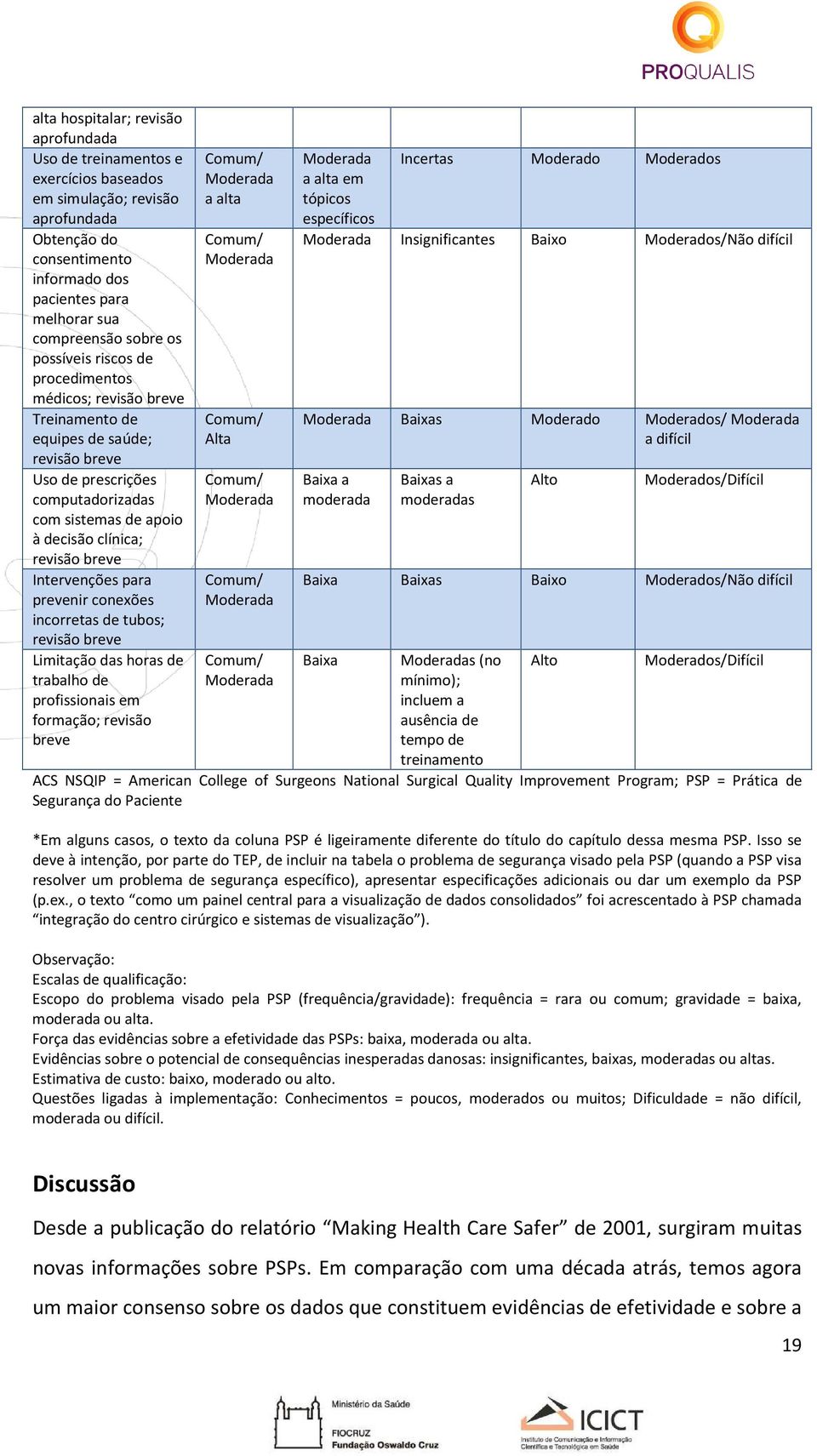 Intervenções para prevenir conexões incorretas de tubos; revisão breve Limitação das horas de trabalho de profissionais em formação; revisão breve a alta Alta a alta em tópicos específicos Incertas