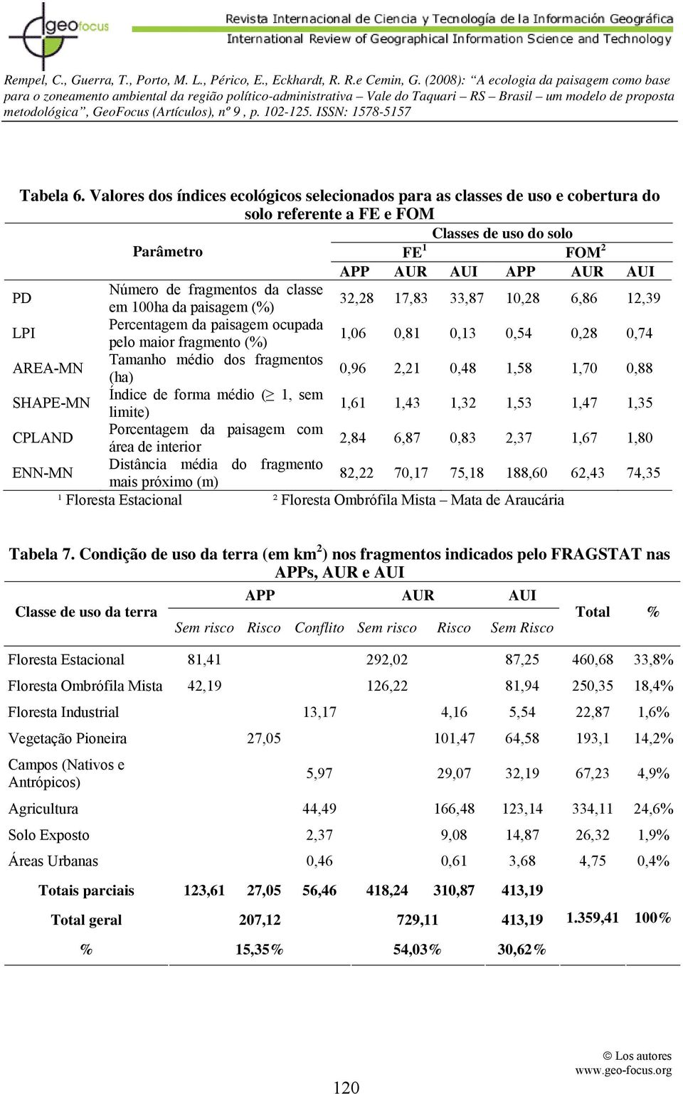 da classe em 100ha da paisagem (%) 32,28 17,83 33,87 10,28 6,86 12,39 LPI Percentagem da paisagem ocupada pelo maior fragmento (%) 1,06 0,81 0,13 0,54 0,28 0,74 AREA-MN Tamanho médio dos fragmentos