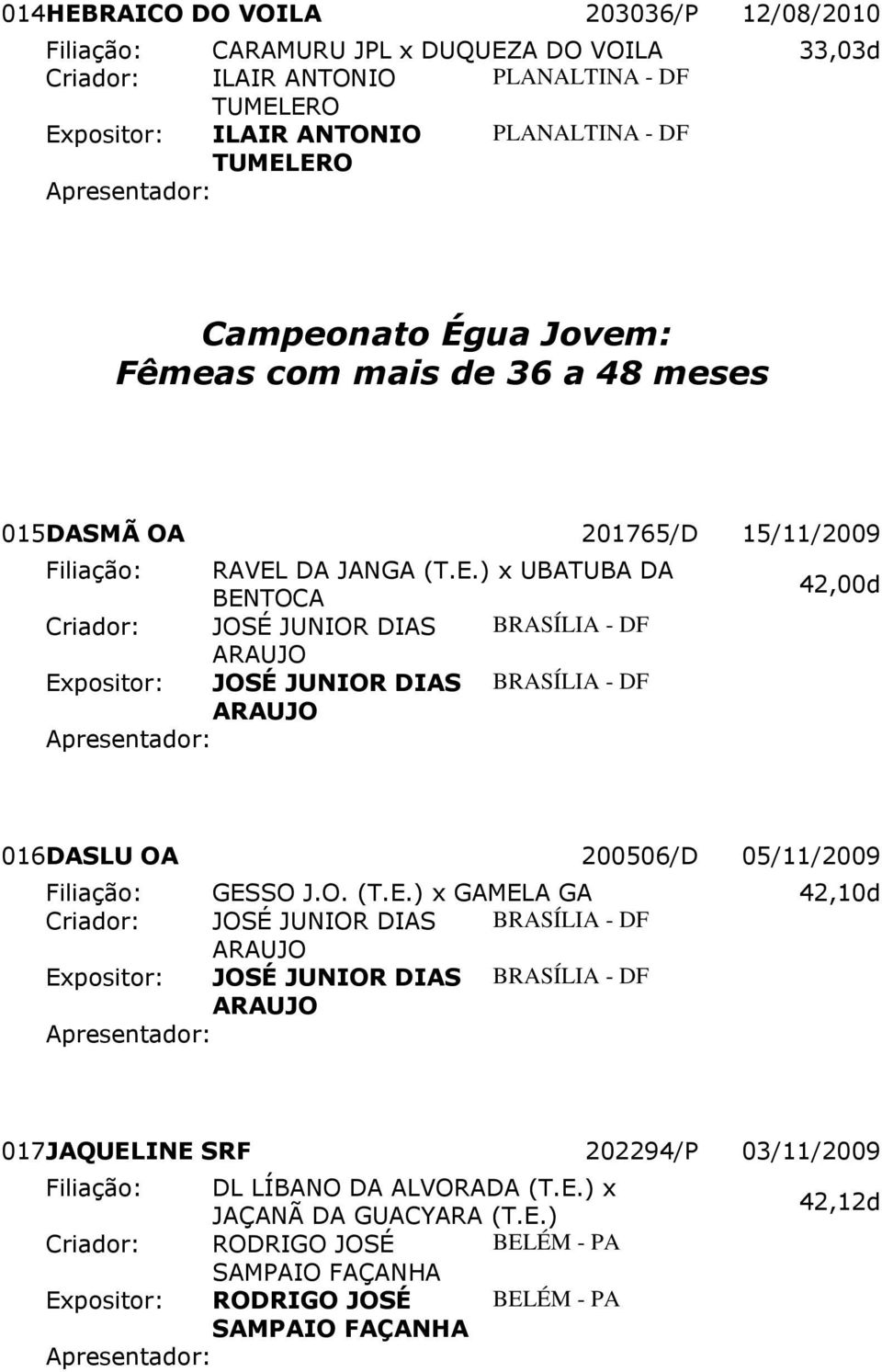 DA JANGA (T.E.) x UBATUBA DA BENTOCA 42,00d Criador: JOSÉ JUNIOR DIAS BRASÍLIA - DF Expositor: JOSÉ JUNIOR DIAS BRASÍLIA - DF 016 DASLU OA 200506/D 05/11/2009 Filiação: GESSO J.O. (T.E.) x GAMELA GA 42,10d Criador: JOSÉ JUNIOR DIAS BRASÍLIA - DF Expositor: JOSÉ JUNIOR DIAS BRASÍLIA - DF 017 JAQUELINE SRF 202294/P 03/11/2009 Filiação: DL LÍBANO DA ALVORADA (T.