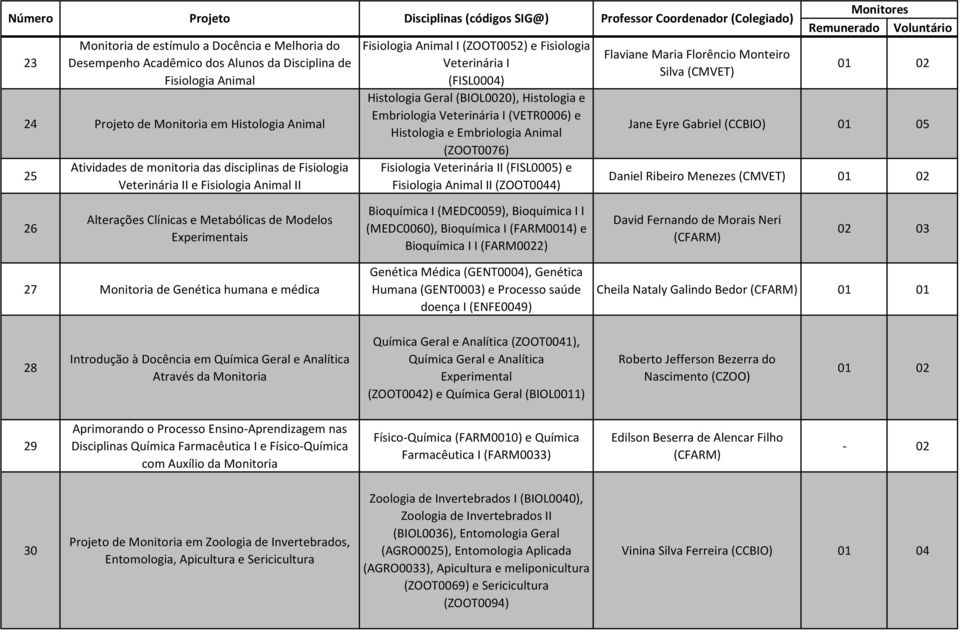 Histologia e Embriologia Veterinária I (VETR0006) e Histologia e Embriologia Animal (ZOOT0076) Fisiologia Veterinária II (FISL0005) e Fisiologia Animal II (ZOOT0044) Professor Coordenador (Colegiado)
