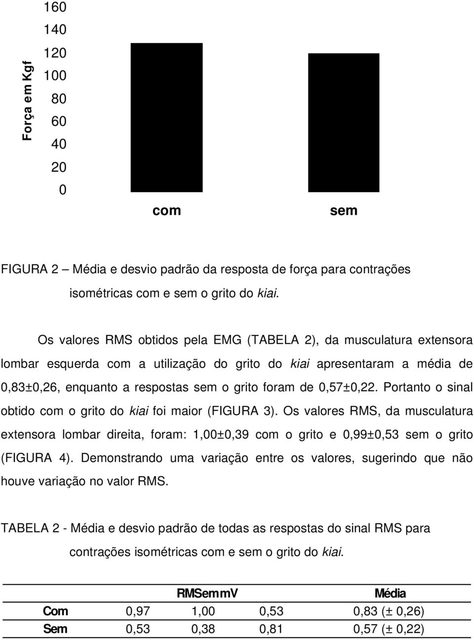 0,57±0,22. Portanto o sinal obtido com o grito do kiai foi maior (FIGURA 3). Os valores RMS, da musculatura extensora lombar direita, foram: 1,00±0,39 com o grito e 0,99±0,53 sem o grito (FIGURA 4).