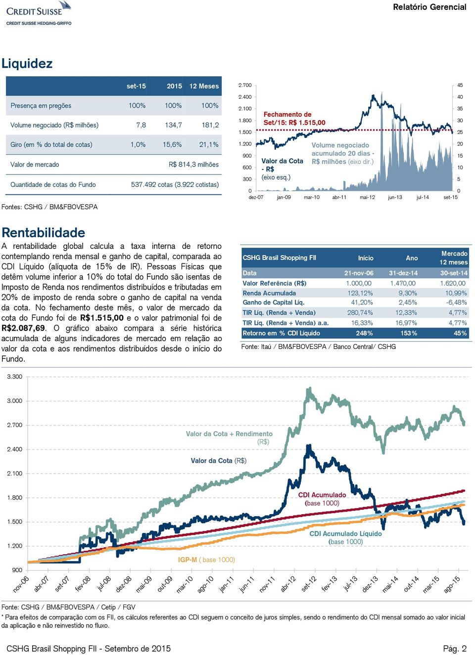 922 cotistas) Rentabilidade A rentabilidade global calcula a taxa interna de retorno contemplando renda mensal e ganho de capital, comparada ao CDI Líquido (alíquota de 15% de IR).