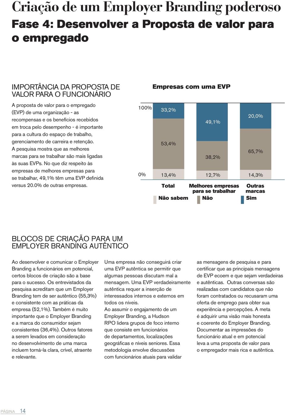 A pesquisa mostra que as melhores marcas são mais ligadas às suas EVPs. No que diz respeito às empresas de melhores empresas para se trabalhar, 49,1% têm uma EVP definida versus 20.