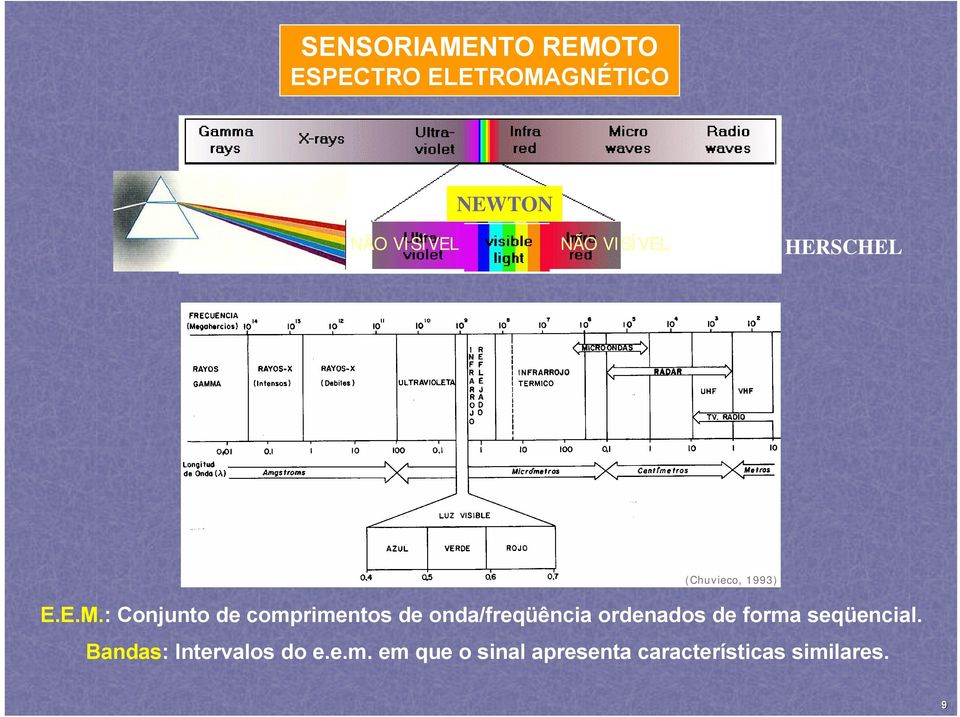 : Conjunto de comprimentos de onda/freqüência ordenados de