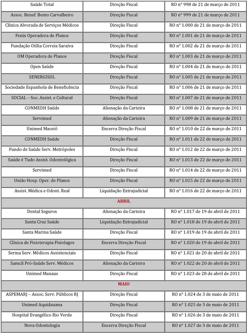 002 de 21 de março de OM Operadora de Planos Direção Fiscal RO n 1.003 de 21 de março de Open Saúde Direção Fiscal RO n 1.004 de 21 de março de SENERGISUL Direção Fiscal RO n 1.
