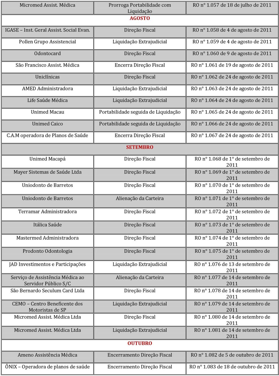 Médica Encerra Direção Fiscal RO n 1.061 de 19 de agosto de Uniclínicas Direção Fiscal RO n 1.062 de 24 de agosto de AMED Administradora Liquidação Extrajudicial RO n 1.