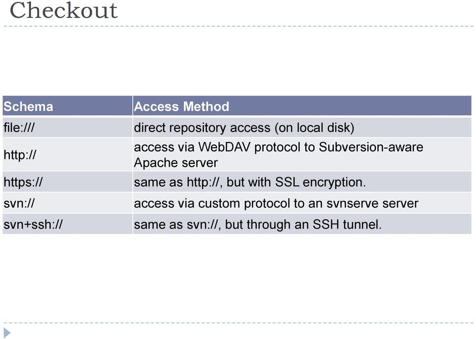 Subversion-aware Apache server same as http://, but with SSL encryption.