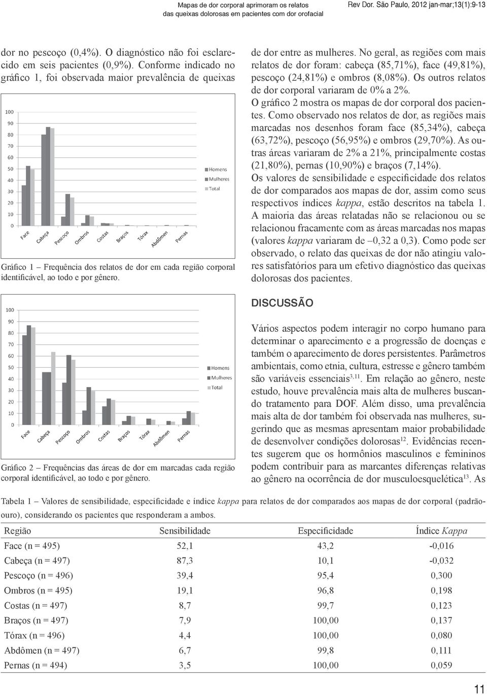 Conforme indicado no gráfico 1, foi observada maior prevalência de queixas Gráfico 1 Frequência dos relatos de dor em cada região corporal identificável, ao todo e por gênero.