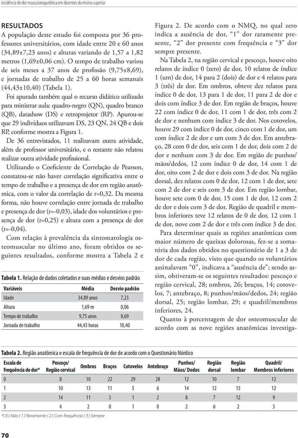 O tempo de trabalho variou de seis meses a 37 anos de profissão (9,75±8,69), e jornadas de trabalho de 25 a 60 horas semanais (44,43±10,40) (Tabela 1).