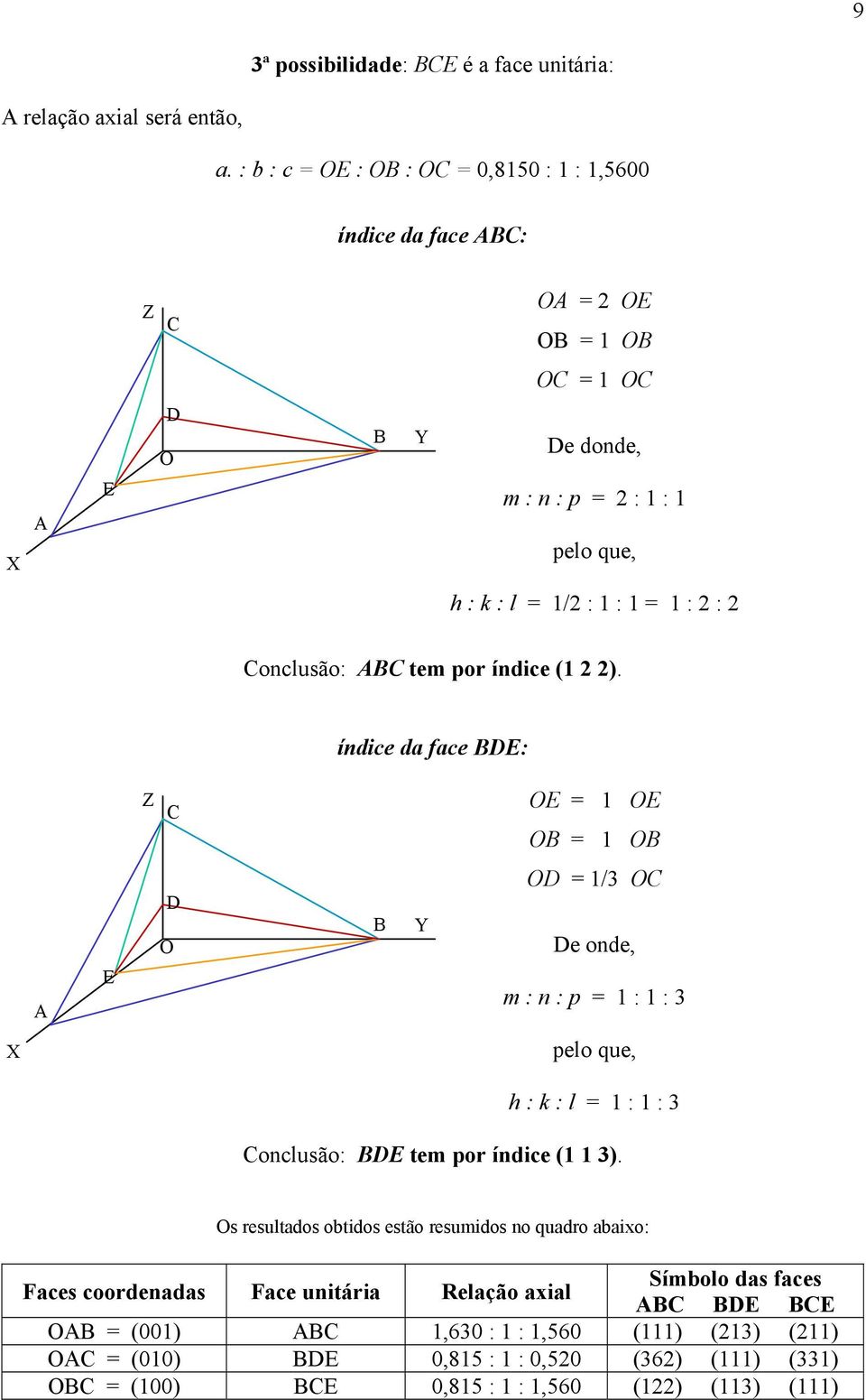 por índice (1 2 2). índice da face DE: E = 1 E = 1 E D D = 1/3 De onde, m : n : p = 1 : 1 : 3 pelo que, h : k : l = 1 : 1 : 3 onclusão: DE tem por índice (1 1 3).