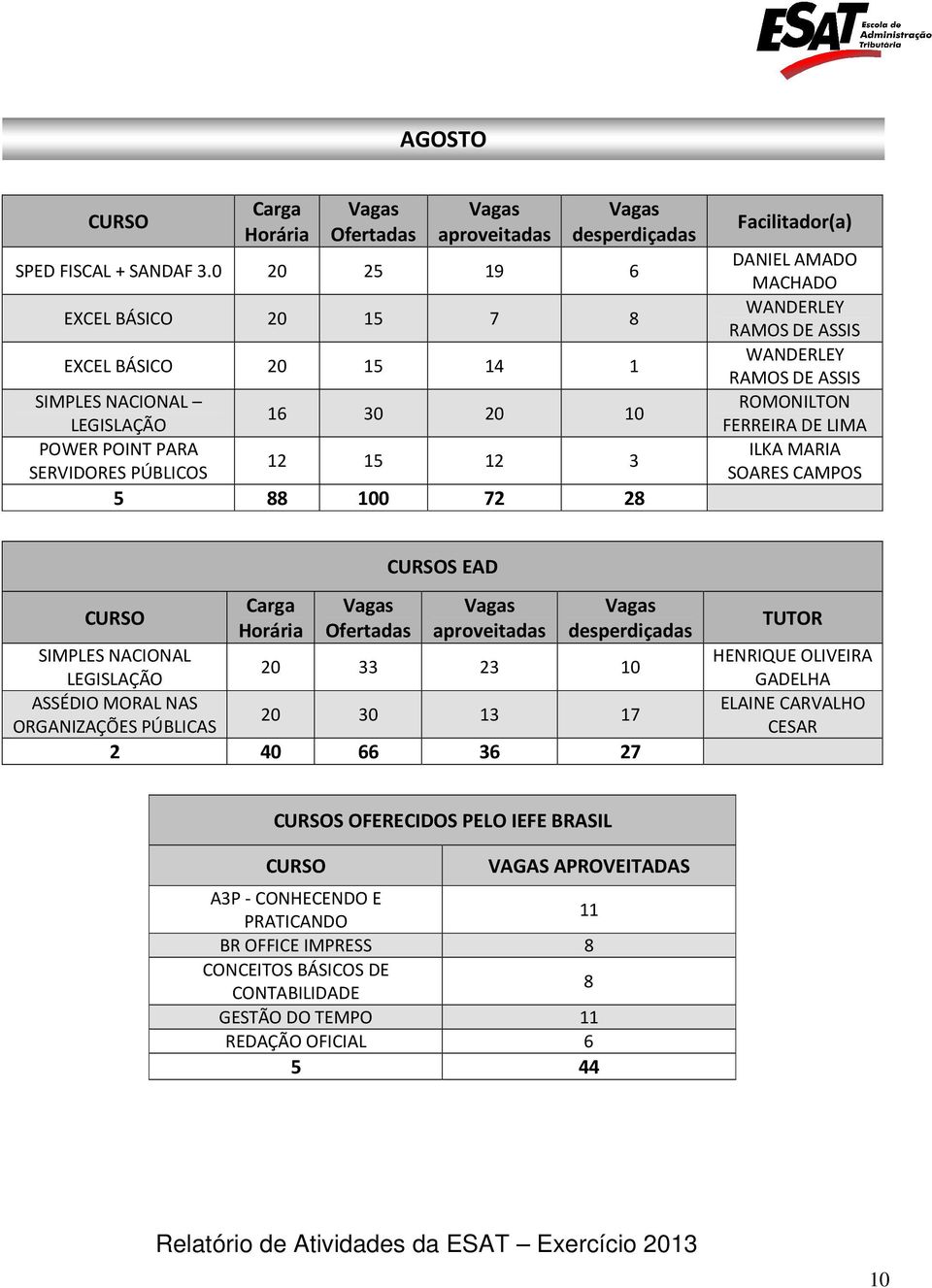 Facilitador(a) DANIEL AMADO MACHADO WANDERLEY RAMOS DE ASSIS WANDERLEY RAMOS DE ASSIS ROMONILTON FERREIRA DE LIMA ILKA MARIA SOARES CAMPOS S EAD SIMPLES NACIONAL