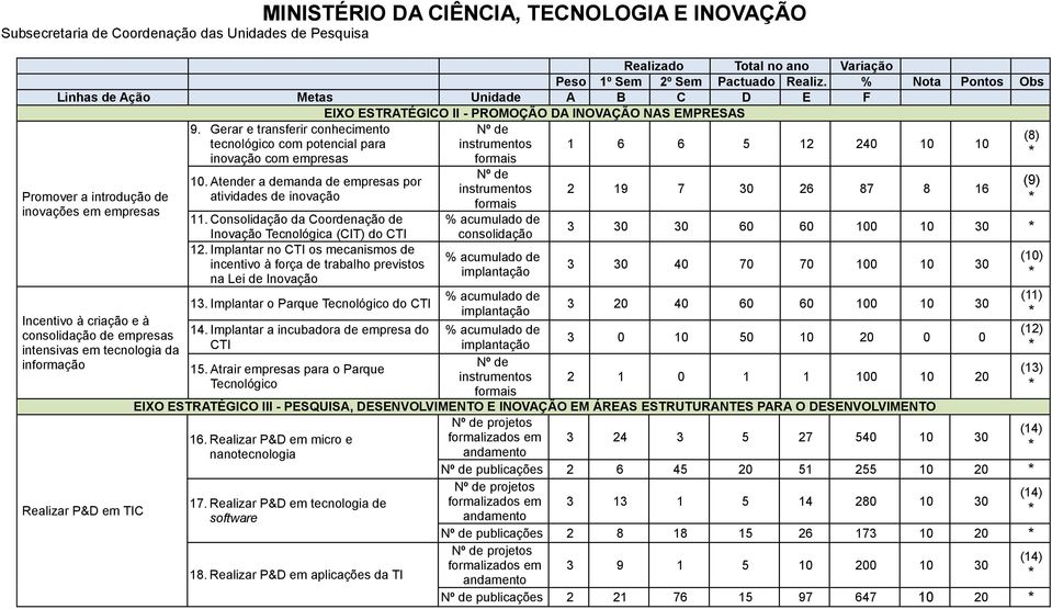 de empresas intensivas em tecnologia da informação Realizar P&D em TIC 9. Gerar e transferir conhecimento tecnológico com potencial para inovação com empresas 10.