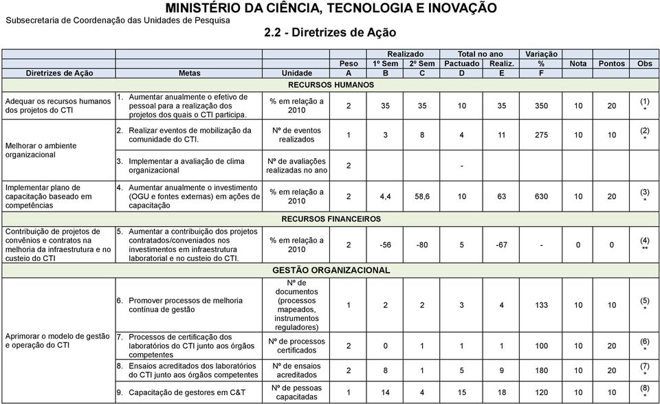 Aumentar anualmente o efetivo de pessoal para a realização dos projetos dos quais o CTI participa.