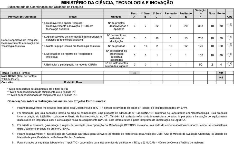 Desenvolvimento e Inovação em Tecnologia Assistiva 14. Apoiar serviços de informação sobre produtos e serviços de tecnologia assistiva Nº de eventos e materiais de divulgação 3 3 10 5 13 260 10 30 15.