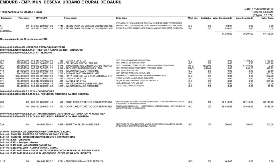 222/0001-29 1745 - SECRETARIA DE ESTADO DOS NEGÓCIOS IPVA 2010-VIATURA EM069-PLACAS DAW6592-VW/QUANTUM-SETOR FUNERARIA IS-C 0/0 659,40 0,00 0,00 SUBTOTAL ---------------------- ----------------------