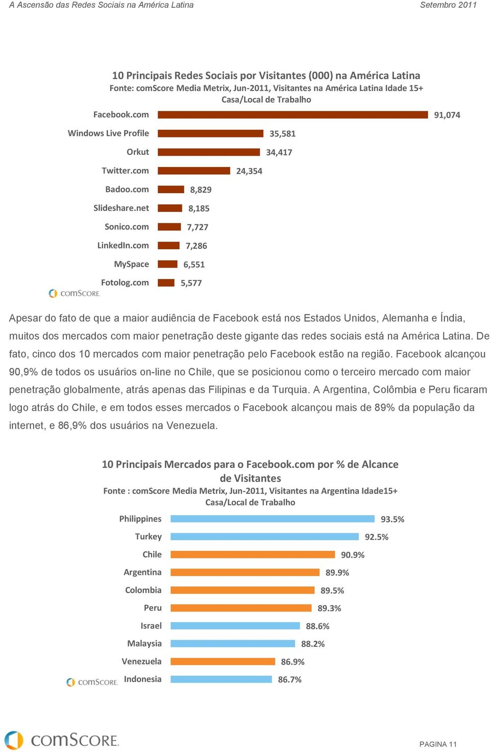 com 8,829 8,185 7,727 7,286 6,551 5,577 24,354 35,581 34,417 91,074 Apesar do fato de que a maior audiência de Facebook está nos Estados Unidos, Alemanha e Índia, muitos dos mercados com maior