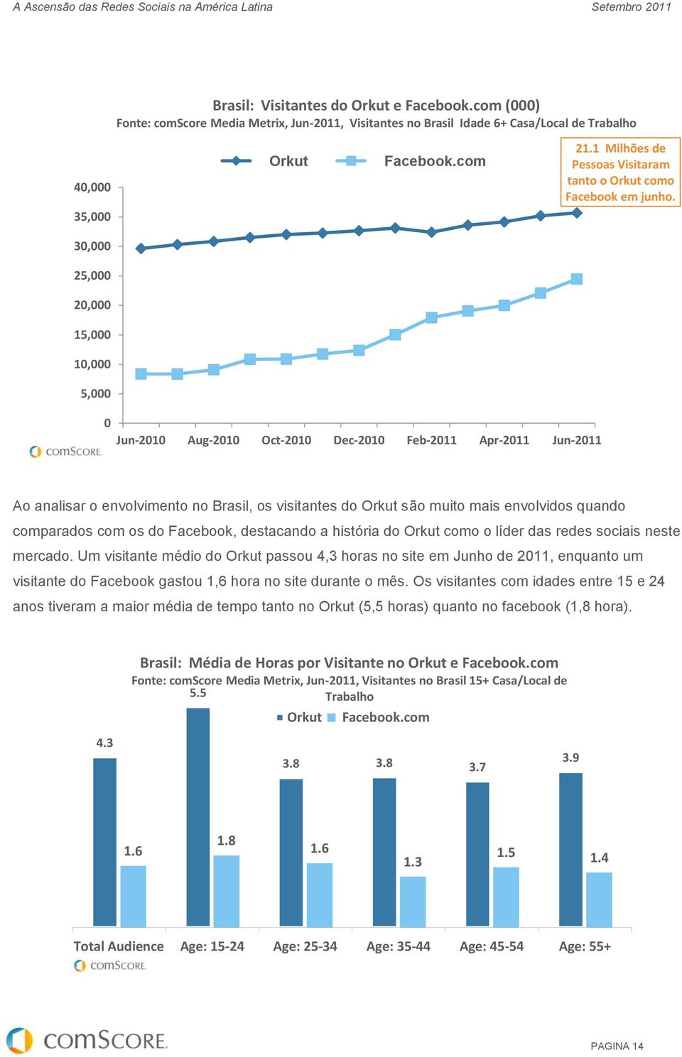35,000 30,000 25,000 20,000 15,000 10,000 5,000 0 Jun-2010 Aug-2010 Oct-2010 Dec-2010 Feb-2011 Apr-2011 Jun-2011 Ao analisar o envolvimento no Brasil, os visitantes do Orkut são muito mais envolvidos