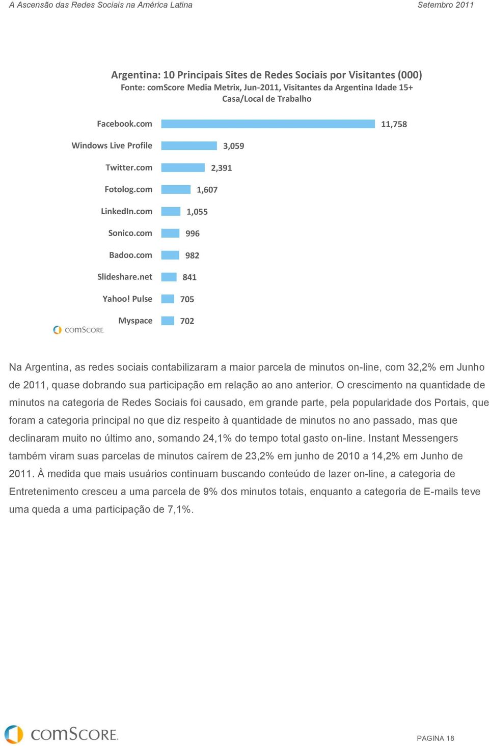 Pulse Myspace 3,059 2,391 1,607 1,055 996 982 841 705 702 Na Argentina, as redes sociais contabilizaram a maior parcela de minutos on-line, com 32,2% em Junho de 2011, quase dobrando sua participação