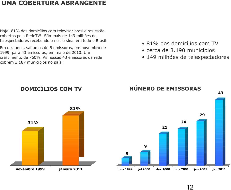 190 municípios 149 milhões de telespectadores Em dez anos, saltamos de 5 emissoras, em novembro de 1999, para 43 emissoras, em maio de 2010.