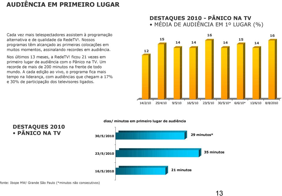 ficou 21 vezes em primeiro lugar de audiência com o Pânico na TV. Um recorde de mais de 200 minutos na frente de todo mundo.