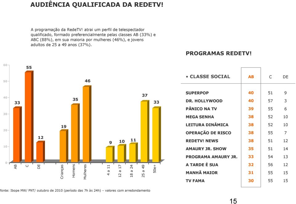 PROGRAMAS REDETV! 60 55 46 50 40 37 35 33 33 30 19 11 50e+ 10 25 a 49 Mulheres Homens Crianças C AB 0 DE 10 4 a 11 9 18 a 24 12 12 a 17 20 CLASSE SOCIAL AB C DE SUPERPOP 40 51 9 DR.