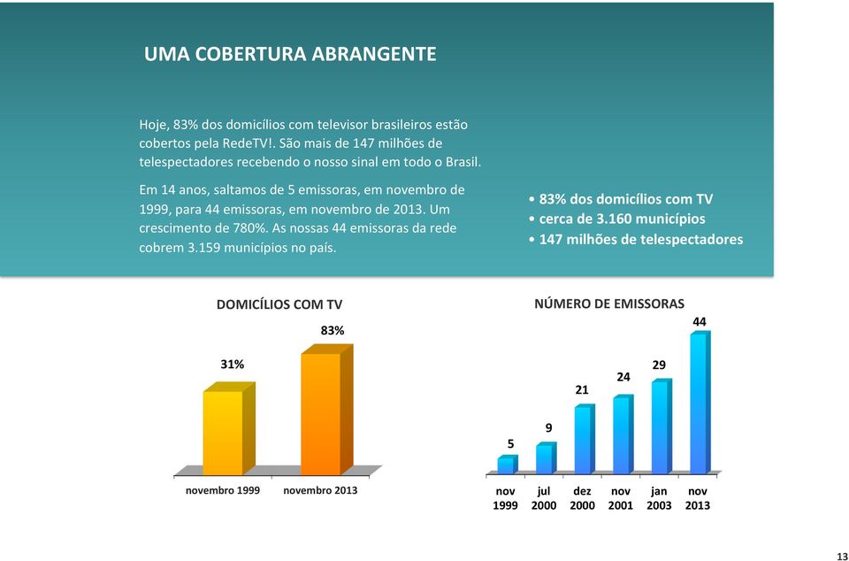 Em 14 anos, saltamos de 5 emissoras, em novembro de 1999, para 44 emissoras, em novembro de 2013. Um crescimento de 780%.