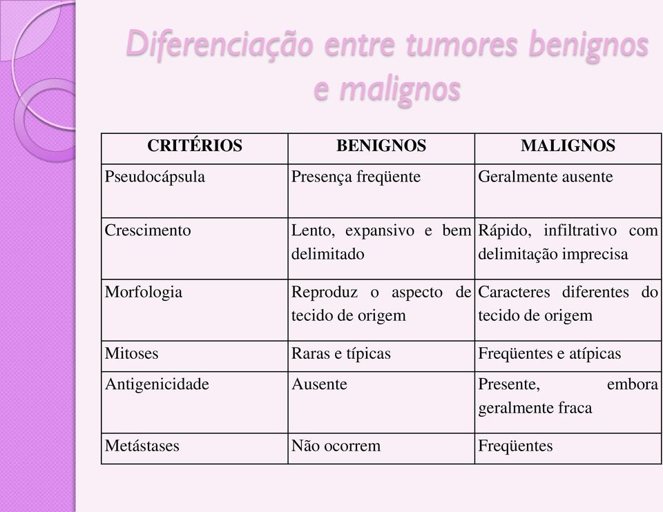 origem Rápido, infiltrativo com delimitação imprecisa Caracteres diferentes do tecido de origem Mitoses Raras e