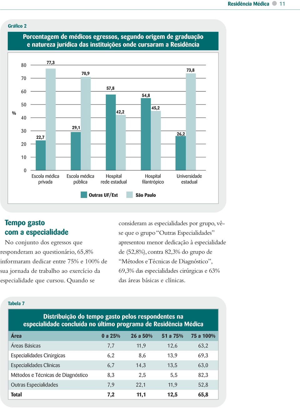 Quando se consideram as especialidades por grupo, vêse que o grupo Outras Especialidades apresentou menor dedicação à especialidade de (52,8%), contra 82,3% do grupo de Métodos e Técnicas de