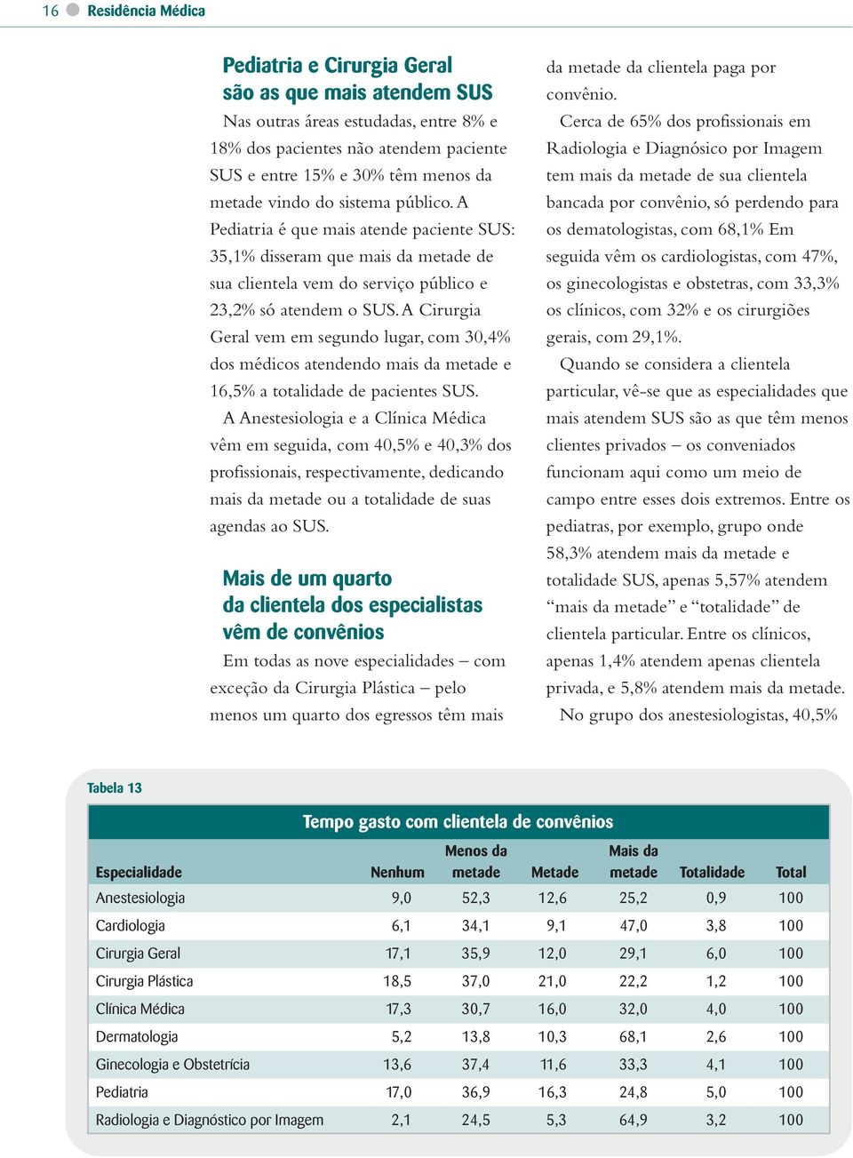 A Cirurgia Geral vem em segundo lugar, com 30,4% dos médicos atendendo mais da metade e 16,5% a totalidade de pacientes SUS.