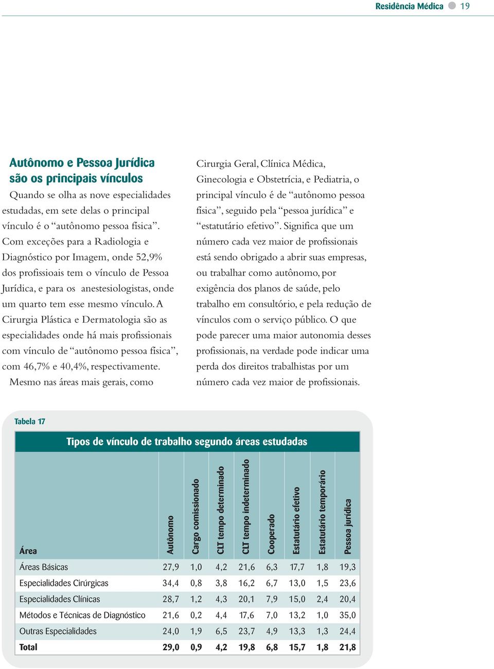 A Cirurgia Plástica e Dermatologia são as especialidades onde há mais profissionais com vínculo de autônomo pessoa física, com 46,7% e 40,4%, respectivamente.