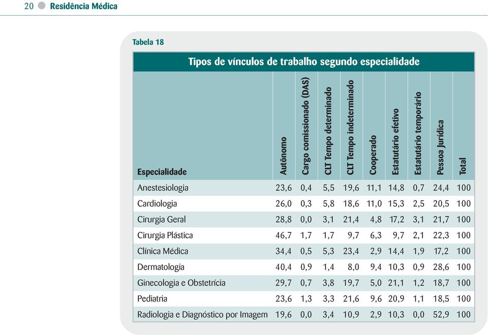 28,8 0,0 3,1 21,4 4,8 17,2 3,1 21,7 100 Cirurgia Plástica 46,7 1,7 1,7 9,7 6,3 9,7 2,1 22,3 100 Clínica Médica 34,4 0,5 5,3 23,4 2,9 14,4 1,9 17,2 100 Dermatologia 40,4 0,9 1,4 8,0 9,4 10,3